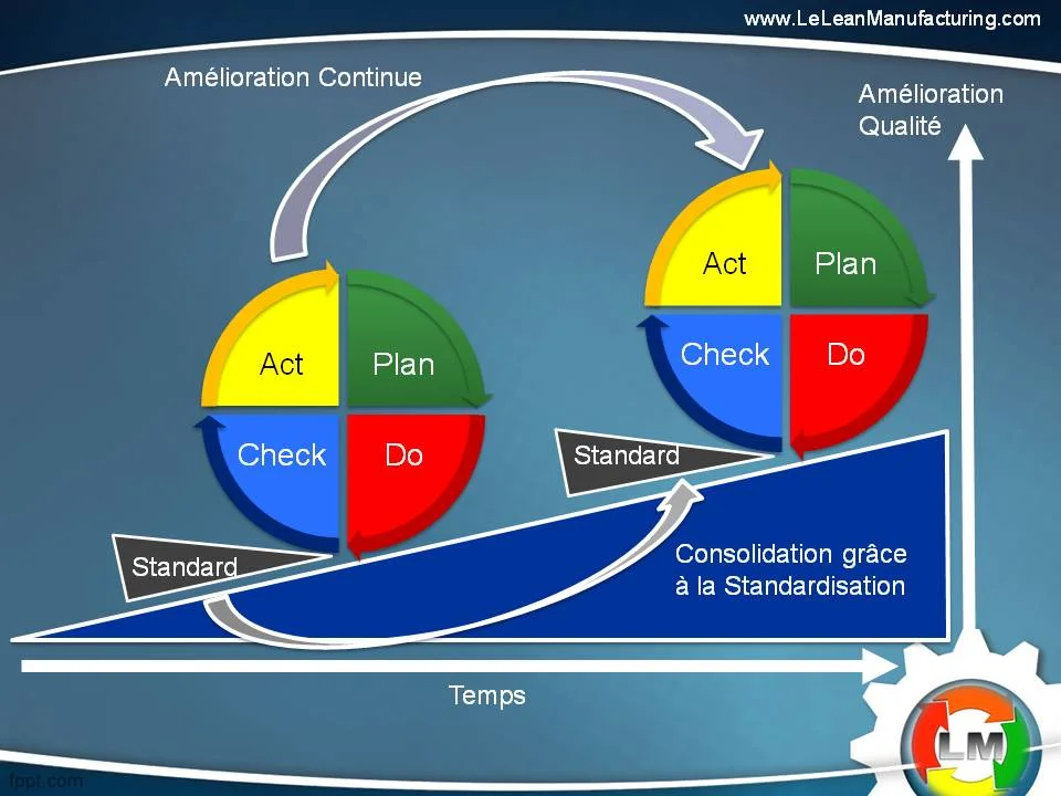 Image représentant la roue de Deming avec l'amélioration continue sur le temps et la qualité