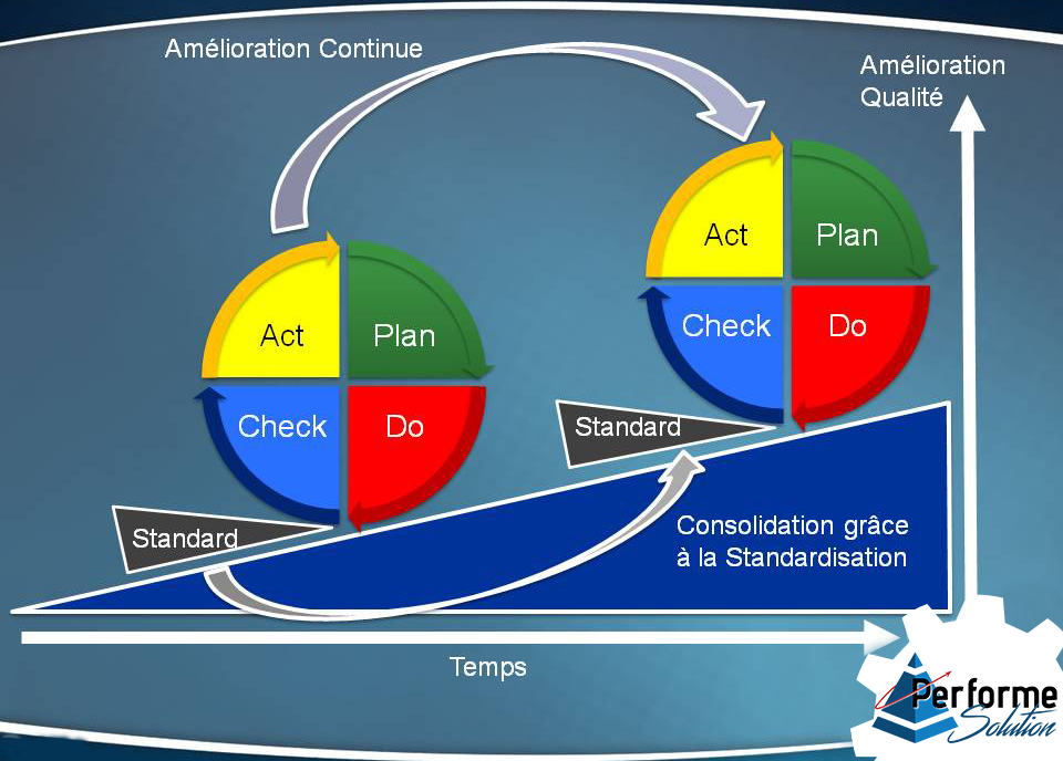 Image représentant la roue de Deming avec l'amélioration continue sur le temps et la qualité